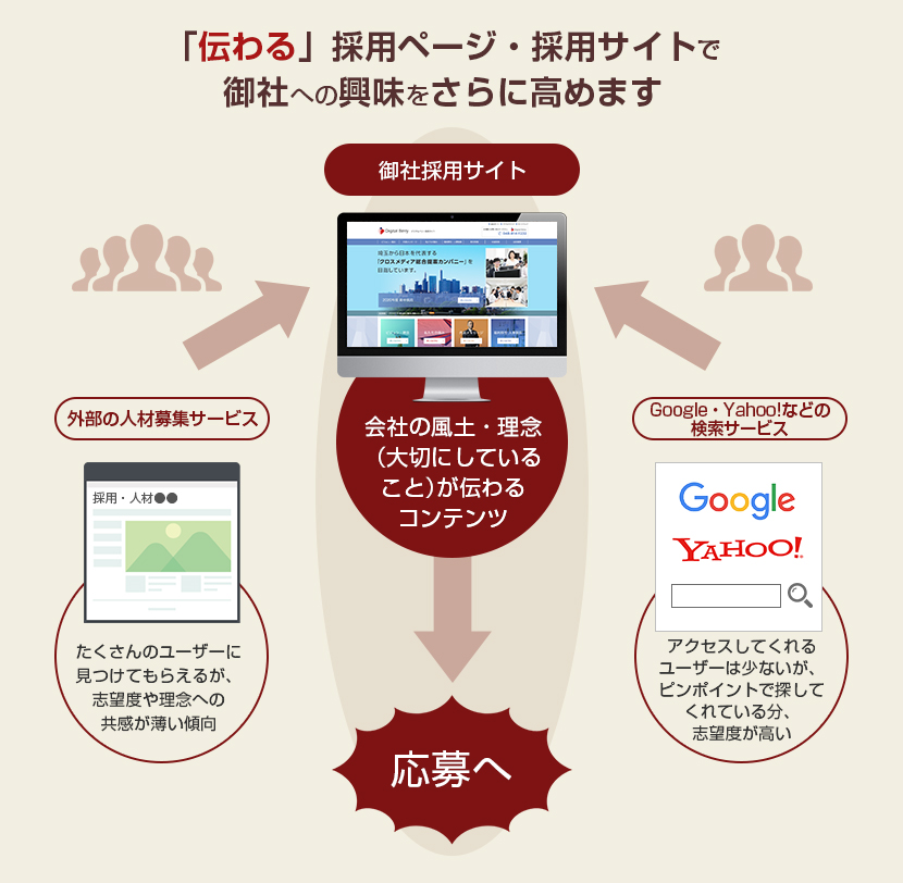 「伝わる」採用ページ・採用サイトで御社の採用力アップを目指します